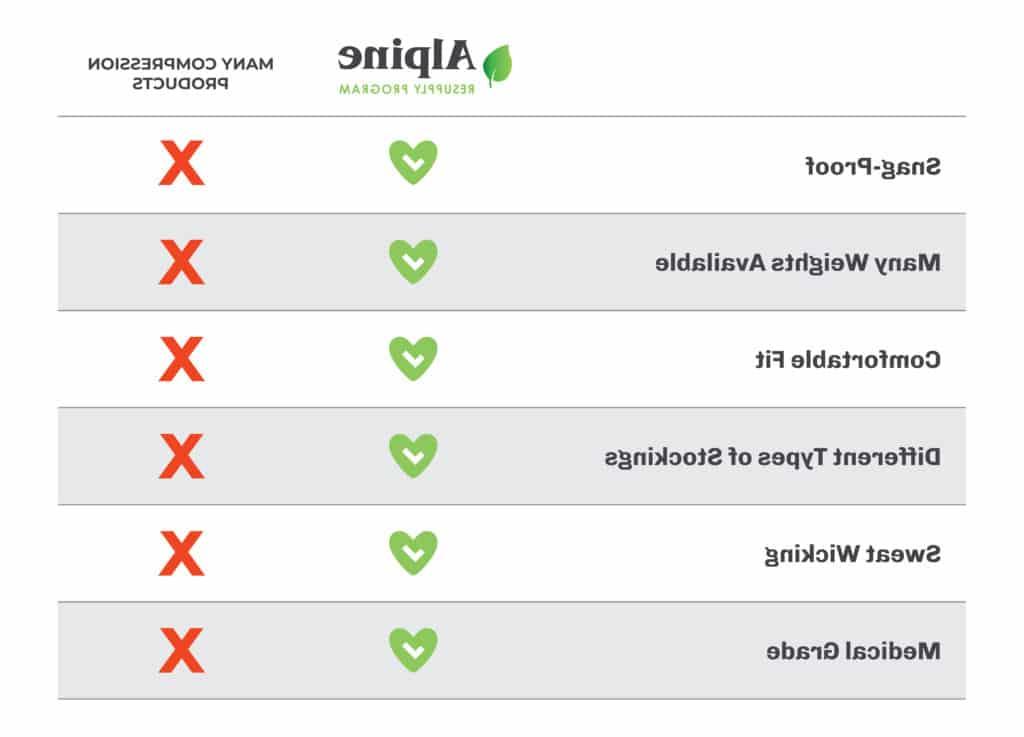 A comparison chart showing the benefits of Apline Home Medical's products compared to others companies.